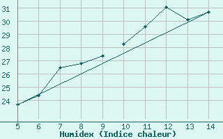 Courbe de l'humidex pour Capo Frasca