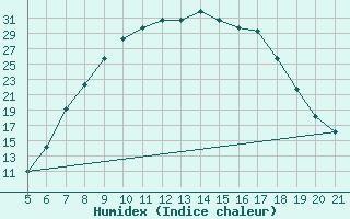 Courbe de l'humidex pour Forli