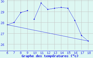 Courbe de tempratures pour Kas