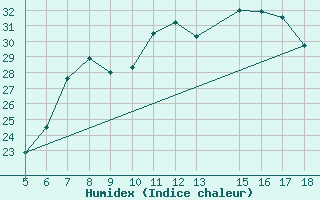 Courbe de l'humidex pour M. Calamita