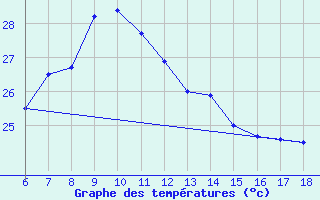 Courbe de tempratures pour Rize