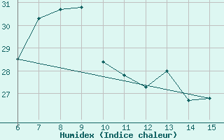 Courbe de l'humidex pour Rize