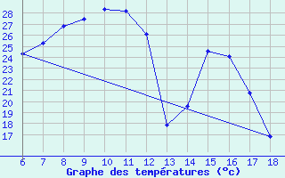 Courbe de tempratures pour Hopa