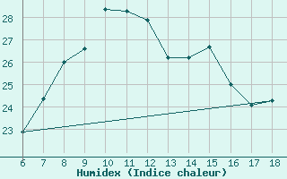 Courbe de l'humidex pour Silifke