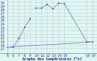 Courbe de tempratures pour Tuzla