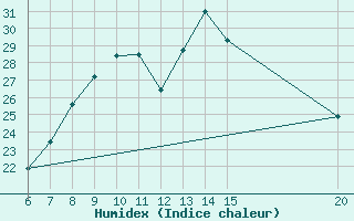 Courbe de l'humidex pour Tuzla