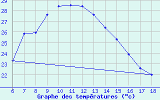 Courbe de tempratures pour Silifke