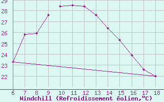 Courbe du refroidissement olien pour Silifke
