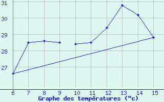 Courbe de tempratures pour Inebolu