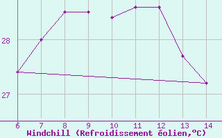 Courbe du refroidissement olien pour Yesilirmak