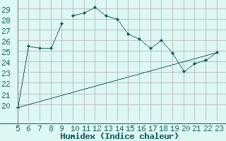 Courbe de l'humidex pour Dipkarpaz