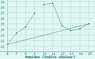 Courbe de l'humidex pour Erzincan