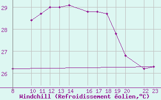 Courbe du refroidissement olien pour Roquetas de Mar