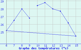 Courbe de tempratures pour Kas