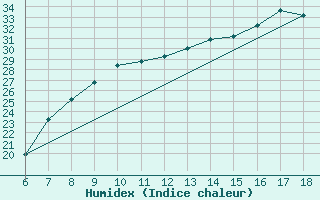 Courbe de l'humidex pour Piacenza