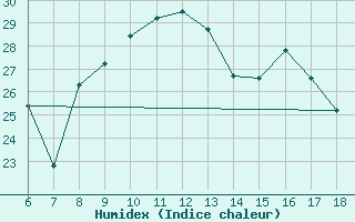 Courbe de l'humidex pour Torino / Bric Della Croce