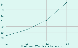 Courbe de l'humidex pour Afonsos Aeroporto