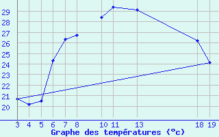 Courbe de tempratures pour Rijeka / Kozala