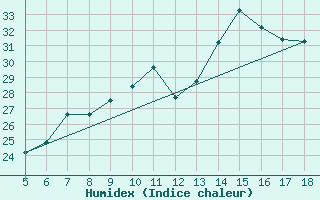 Courbe de l'humidex pour M. Calamita