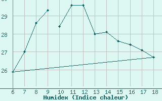 Courbe de l'humidex pour Giresun