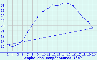 Courbe de tempratures pour Plevlja