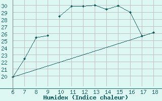 Courbe de l'humidex pour Passo Dei Giovi