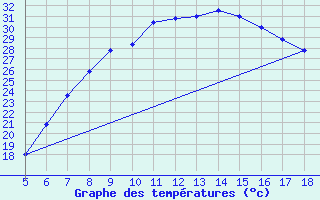 Courbe de tempratures pour Guidonia