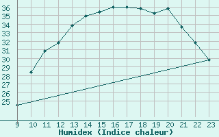 Courbe de l'humidex pour Saint-Bonnet-de-Bellac (87)