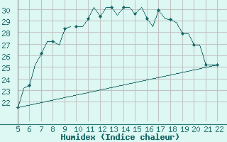 Courbe de l'humidex pour Reus (Esp)