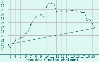 Courbe de l'humidex pour Alexandroupoli Airport