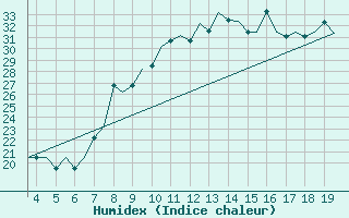 Courbe de l'humidex pour San Sebastian (Esp)