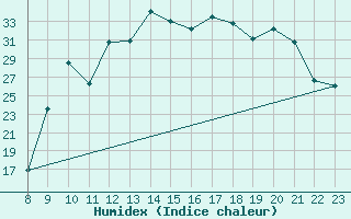 Courbe de l'humidex pour Saint-Haon (43)