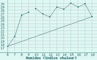 Courbe de l'humidex pour Tarvisio