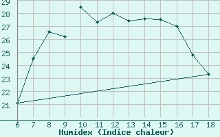 Courbe de l'humidex pour Cozzo Spadaro