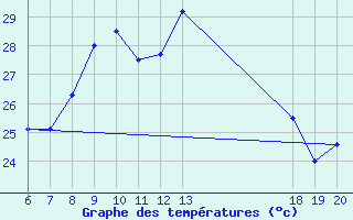 Courbe de tempratures pour Makarska