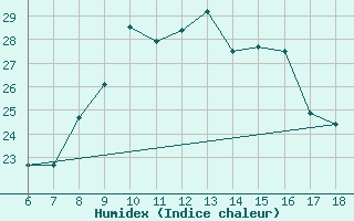 Courbe de l'humidex pour Capo Carbonara