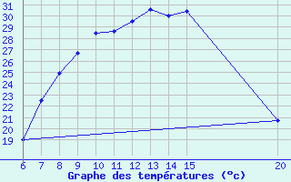 Courbe de tempratures pour Tuzla