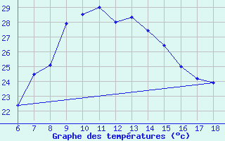 Courbe de tempratures pour Karabk Kapullu