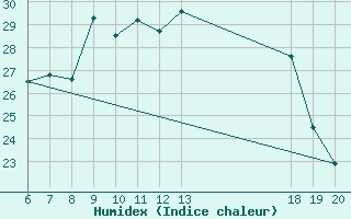 Courbe de l'humidex pour Komiza