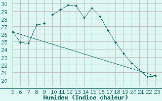 Courbe de l'humidex pour San Casciano di Cascina (It)