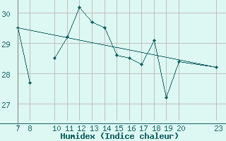 Courbe de l'humidex pour Porto Colom