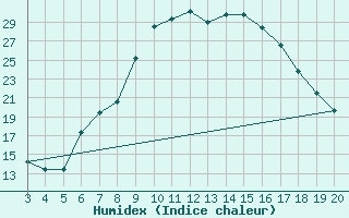 Courbe de l'humidex pour Plevlja