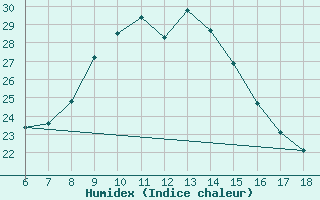 Courbe de l'humidex pour Cankiri