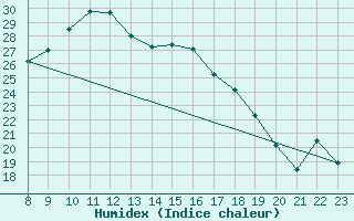 Courbe de l'humidex pour As