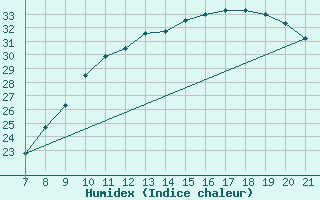 Courbe de l'humidex pour Vias (34)