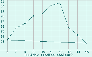 Courbe de l'humidex pour Erzincan