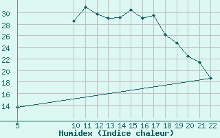 Courbe de l'humidex pour Viana Do Castelo-Chafe