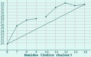 Courbe de l'humidex pour Capo S. Lorenzo