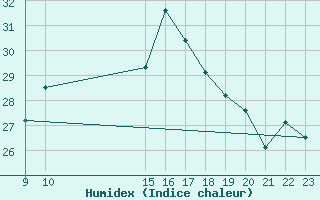 Courbe de l'humidex pour Barcelona