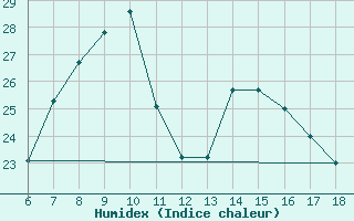 Courbe de l'humidex pour Nigde